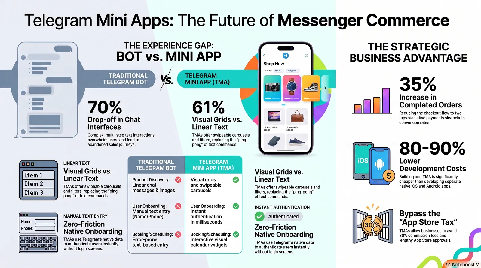 Why Your Business Needs a Telegram Mini App (Not Just a Bot)