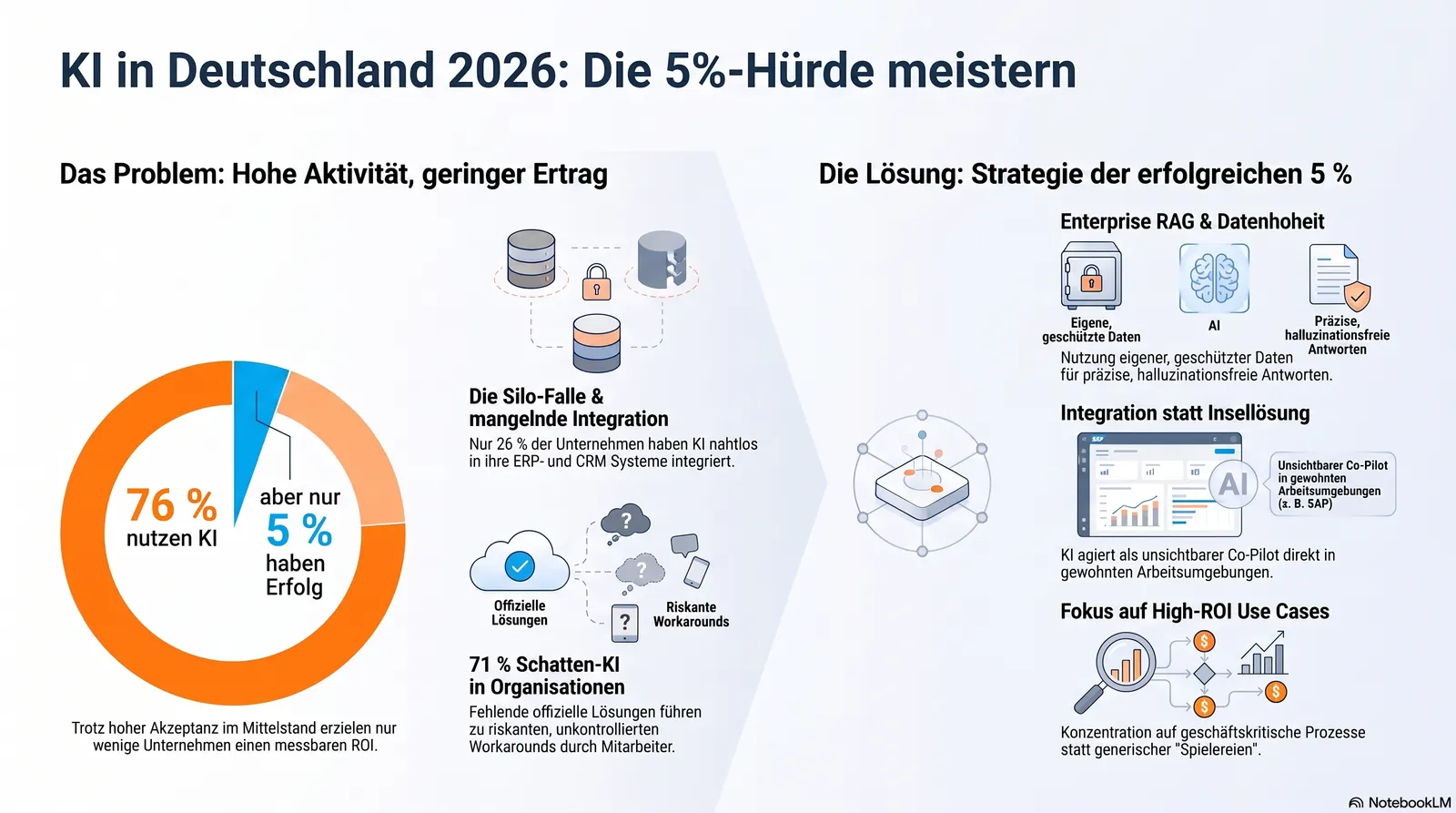 41 Prozent nutzen KI, nur 5 Prozent haben Erfolg. Wo hakt Deutschland?